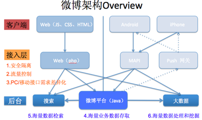 千萬(wàn)級(jí)規(guī)模高性能高并發(fā)網(wǎng)絡(luò)架構(gòu)與數(shù)據(jù)處理實(shí)戰(zhàn)經(jīng)驗(yàn)分享